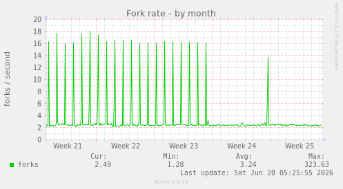 Fork rate