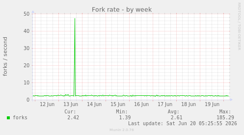 Fork rate