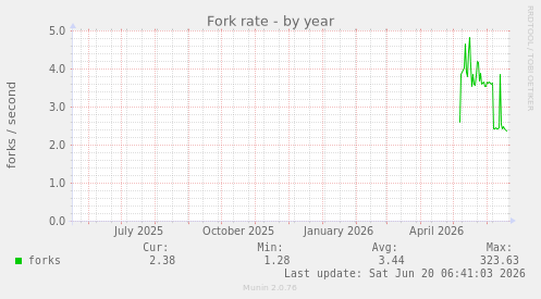 Fork rate