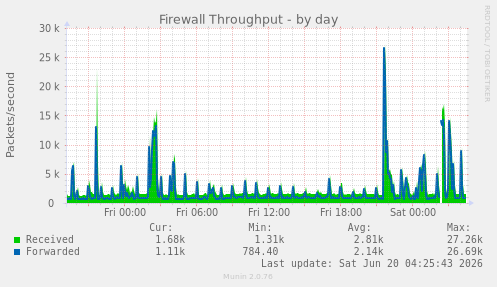 Firewall Throughput