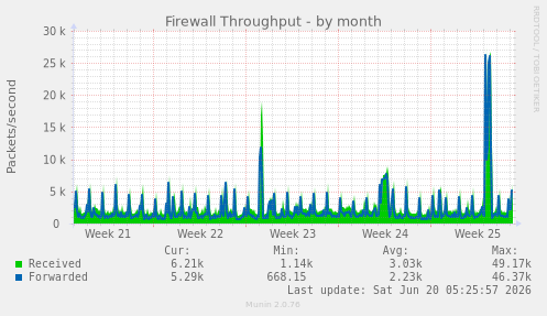 monthly graph