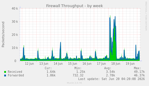 Firewall Throughput