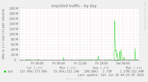 enp10s0 traffic