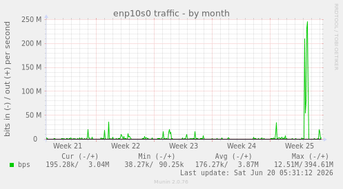 monthly graph