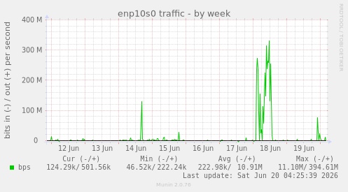 enp10s0 traffic