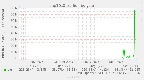 yearly graph