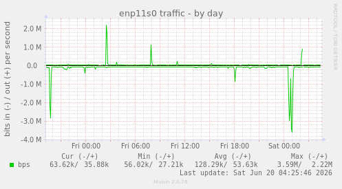 enp11s0 traffic