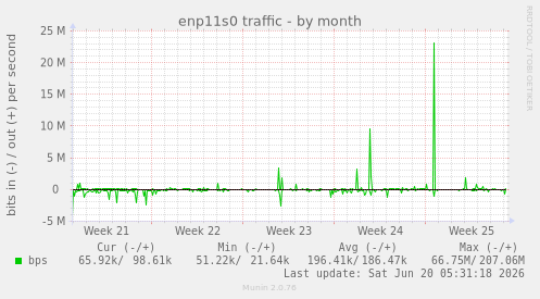 monthly graph