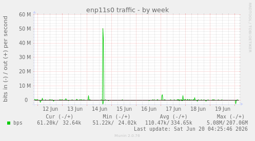 enp11s0 traffic