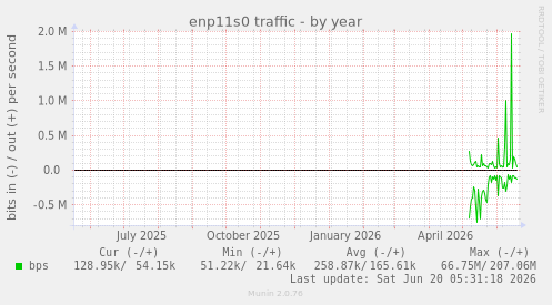 yearly graph