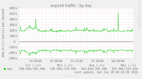 enp1s0 traffic