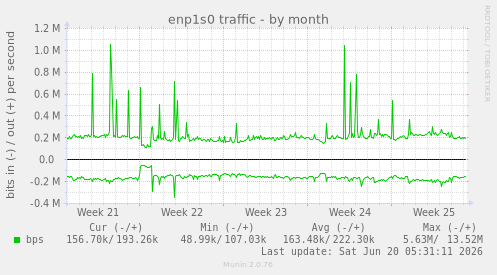 monthly graph