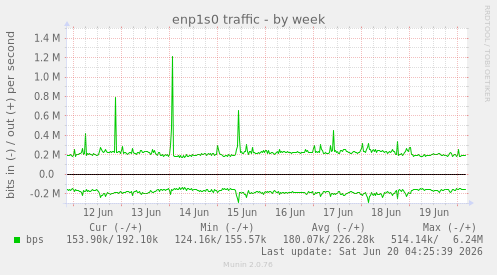 enp1s0 traffic