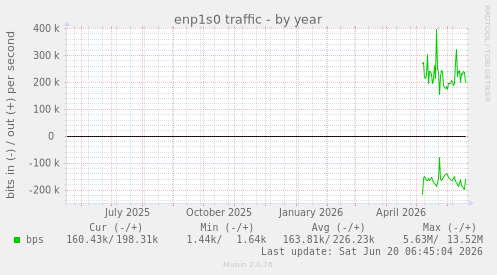 yearly graph