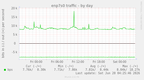 enp7s0 traffic