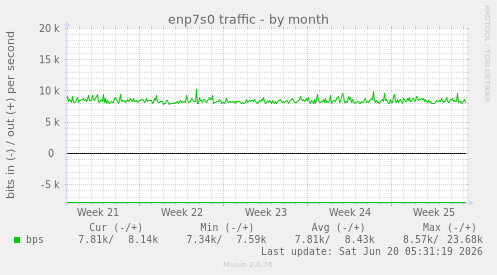 monthly graph