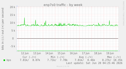 enp7s0 traffic