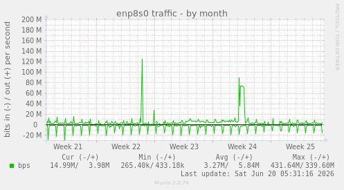 monthly graph
