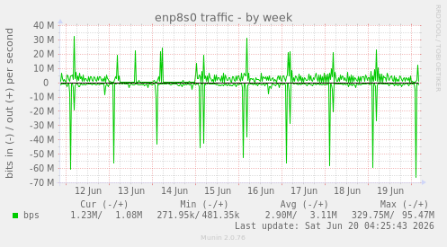 enp8s0 traffic