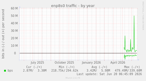 yearly graph