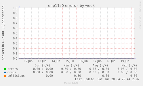 enp11s0 errors