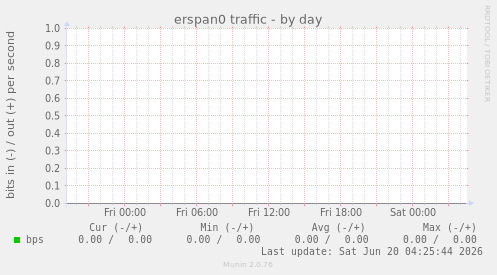 erspan0 traffic