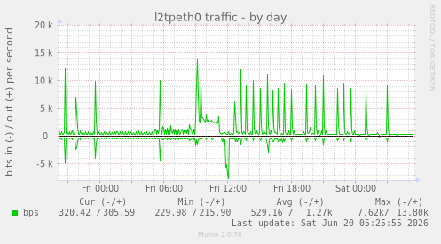 l2tpeth0 traffic