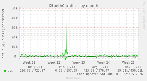 l2tpeth0 traffic