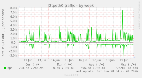 l2tpeth0 traffic