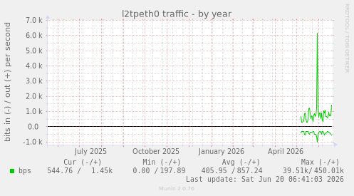 l2tpeth0 traffic