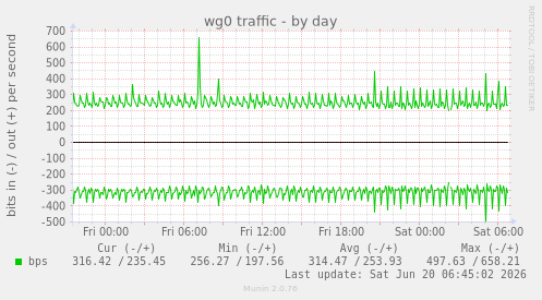 wg0 traffic