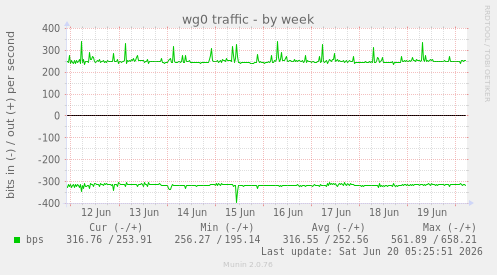 wg0 traffic