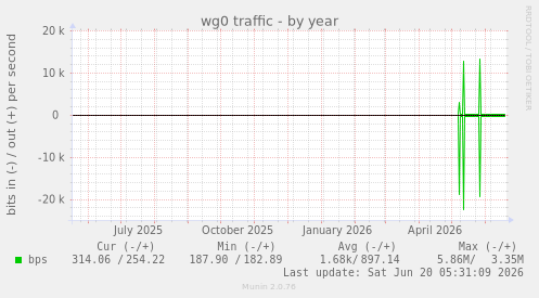yearly graph