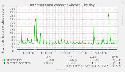 Interrupts and context switches