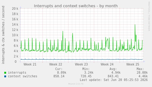 Interrupts and context switches