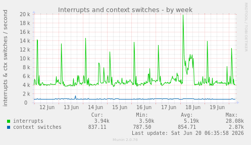 Interrupts and context switches