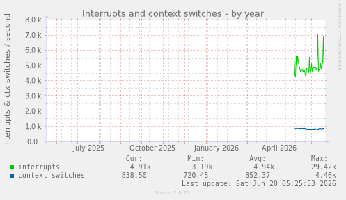 Interrupts and context switches