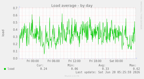 Load average