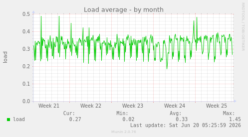 Load average