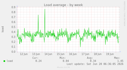 Load average