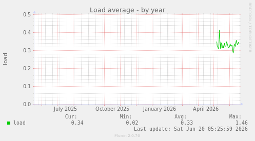Load average