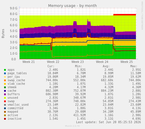 Memory usage