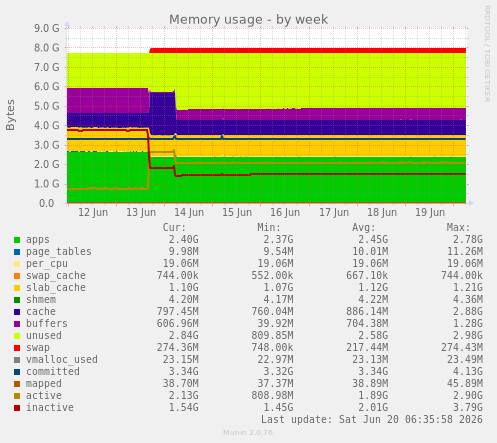 Memory usage