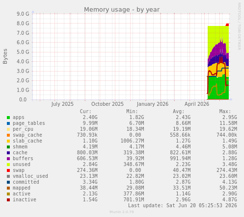 Memory usage