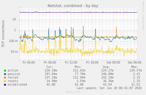 Netstat, combined