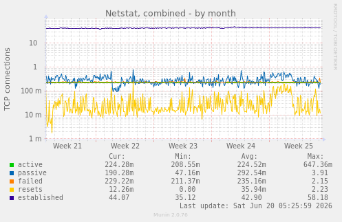 monthly graph