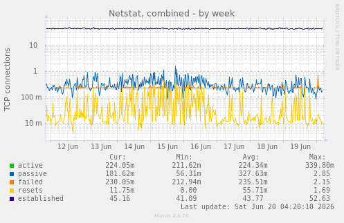 Netstat, combined