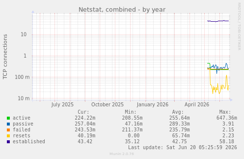 yearly graph