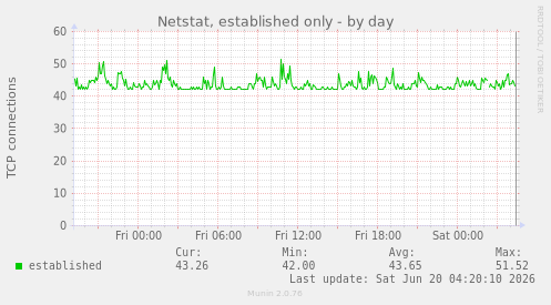 Netstat, established only