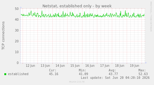 Netstat, established only